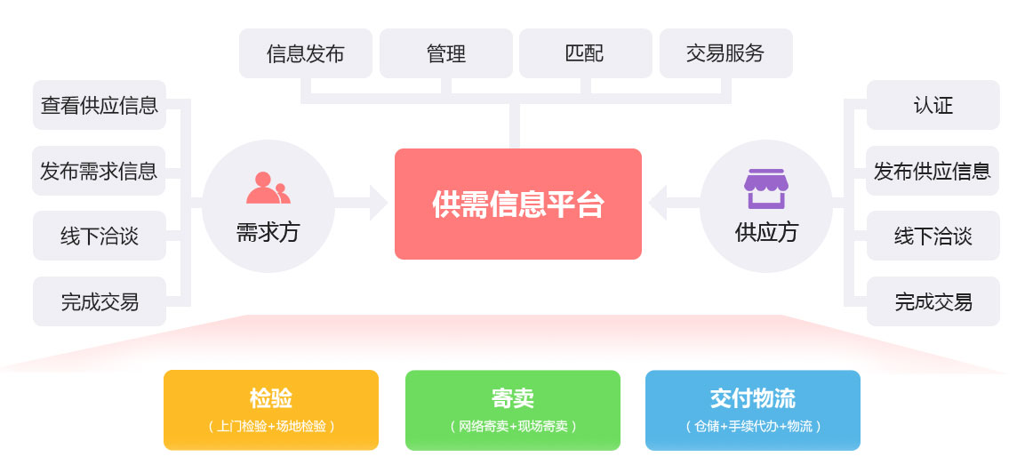 未來久行業供需門戶平臺解決方案服務流程