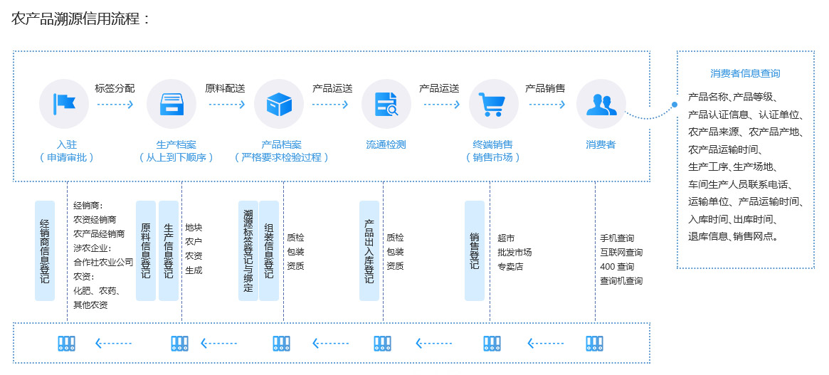 未來久溯源信用系統解決方案服務流程