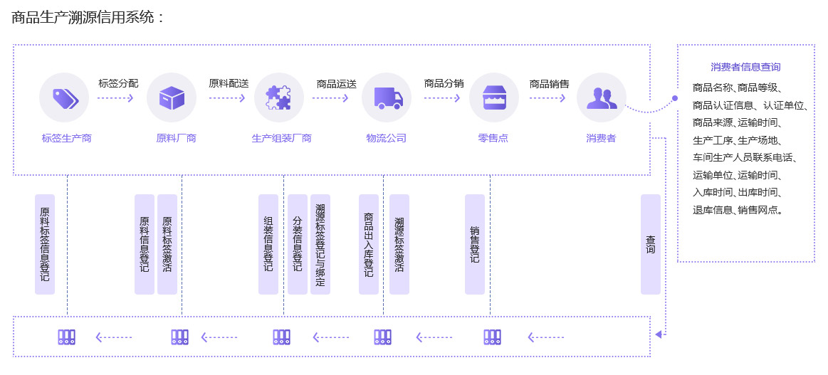 未來久溯源信用系統解決方案服務流程