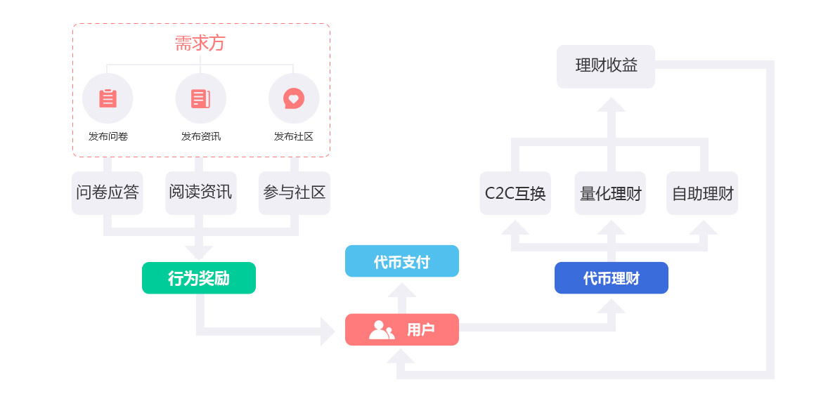 成都數字資產理財、區塊鏈社區、服務、資訊、交易所區塊鏈平臺開發