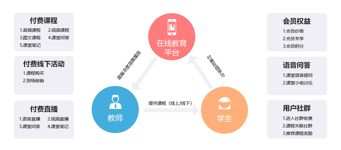 未來久在線教育系統定制開發解決方案   核心功能與內容