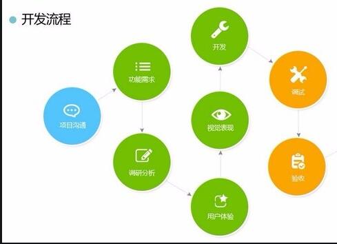 App開發的完整流程